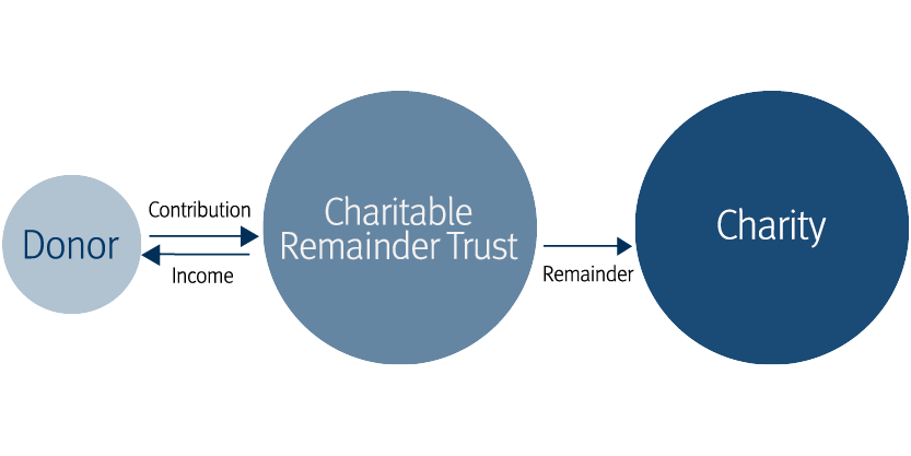 Charitable-Remainder-Trusts.png