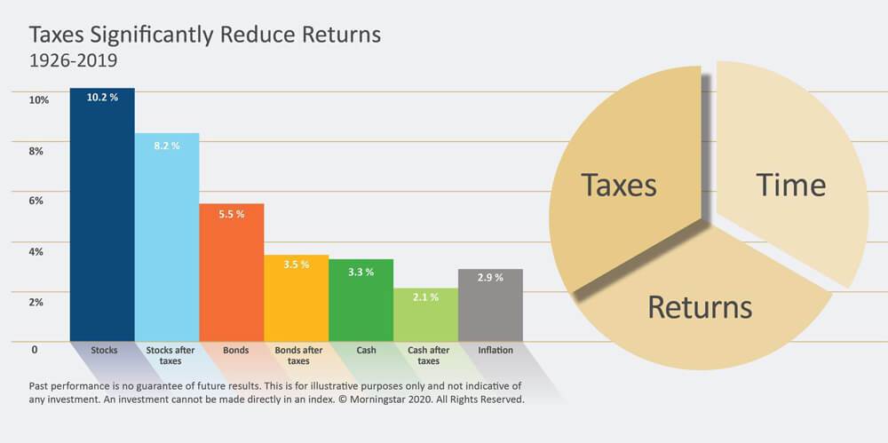 Taxes Significantly Reduce Returns graphic