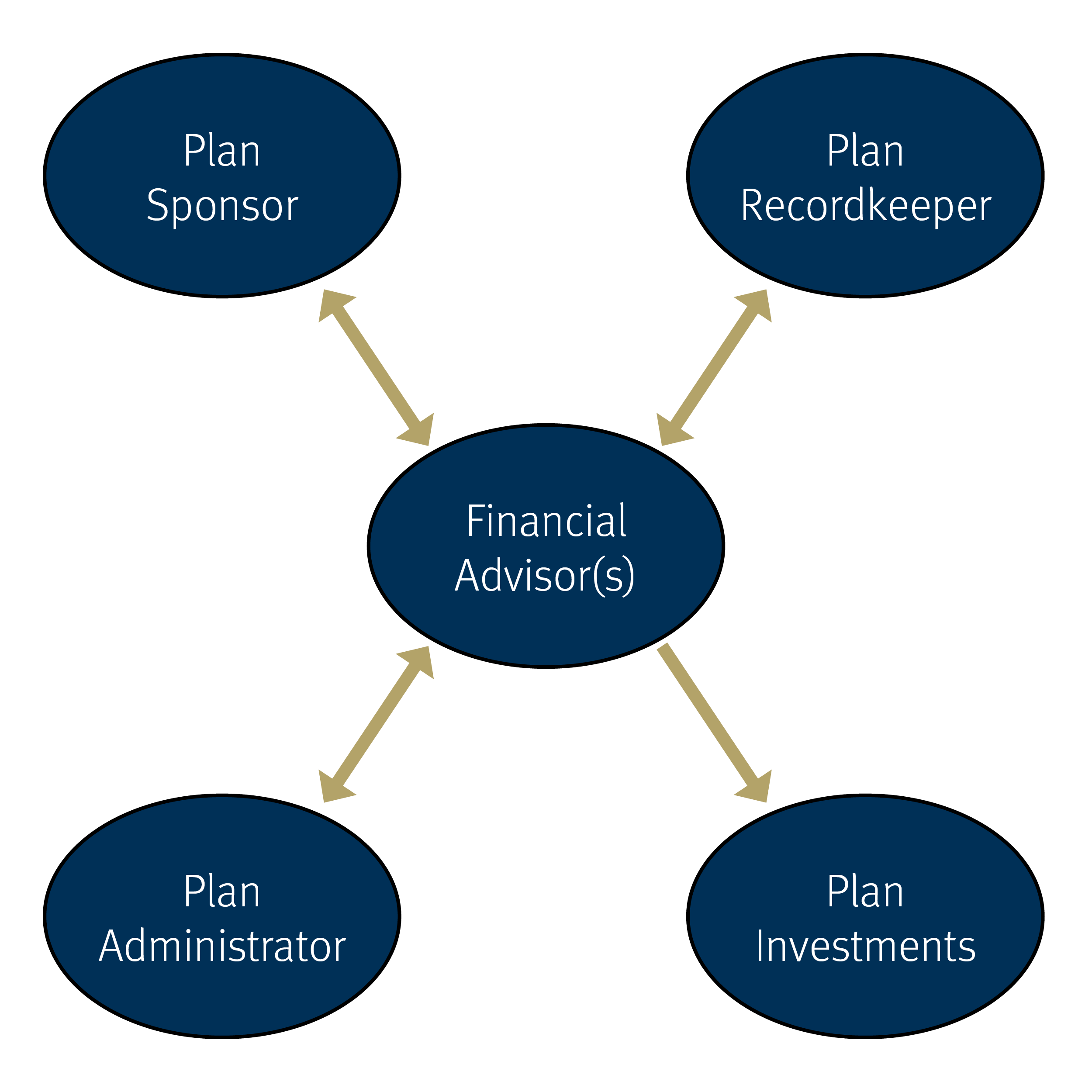 Illustration of web chart, starting from the top left chart and going to the right; Plan Sponsor; Plan Recordkeeper; Financial Advisor(s); Plan Administrator; Plan Investments