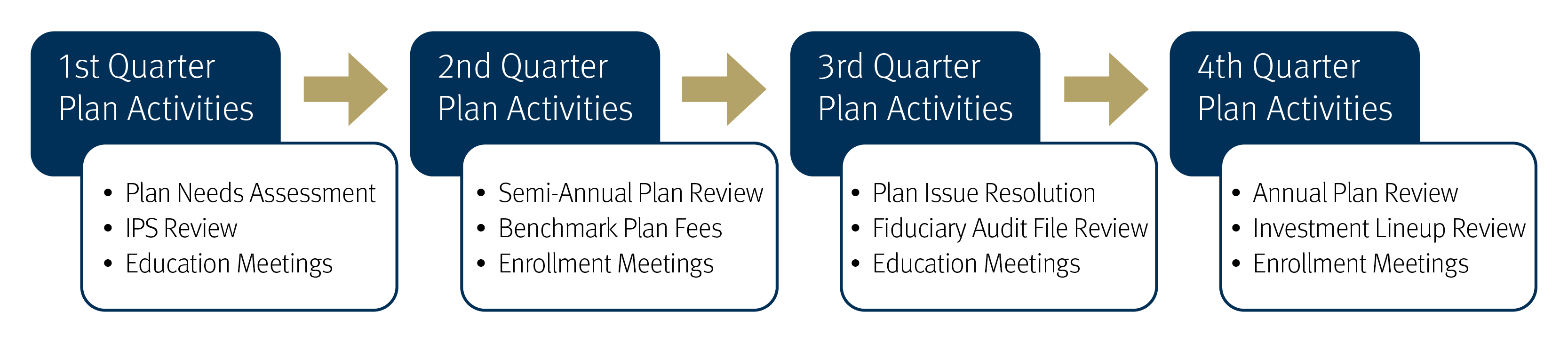 1st Quarter Plan Activities, Plan Needs Assessment, IPS Review, Education Meetings; 2nd Quarter Plan Activities, Semi-Annual Plan Review, Benchmark Plan Fees, Enrollment Meetings; 3rd Quarter Plan Activities, Plan Issue Resolution, Fiduciary Audit File Review, Educations Meetings; 4th Quarter Plan Activities, Annual Plan Review, Investment Lineup Review, Enrollment Meetings
