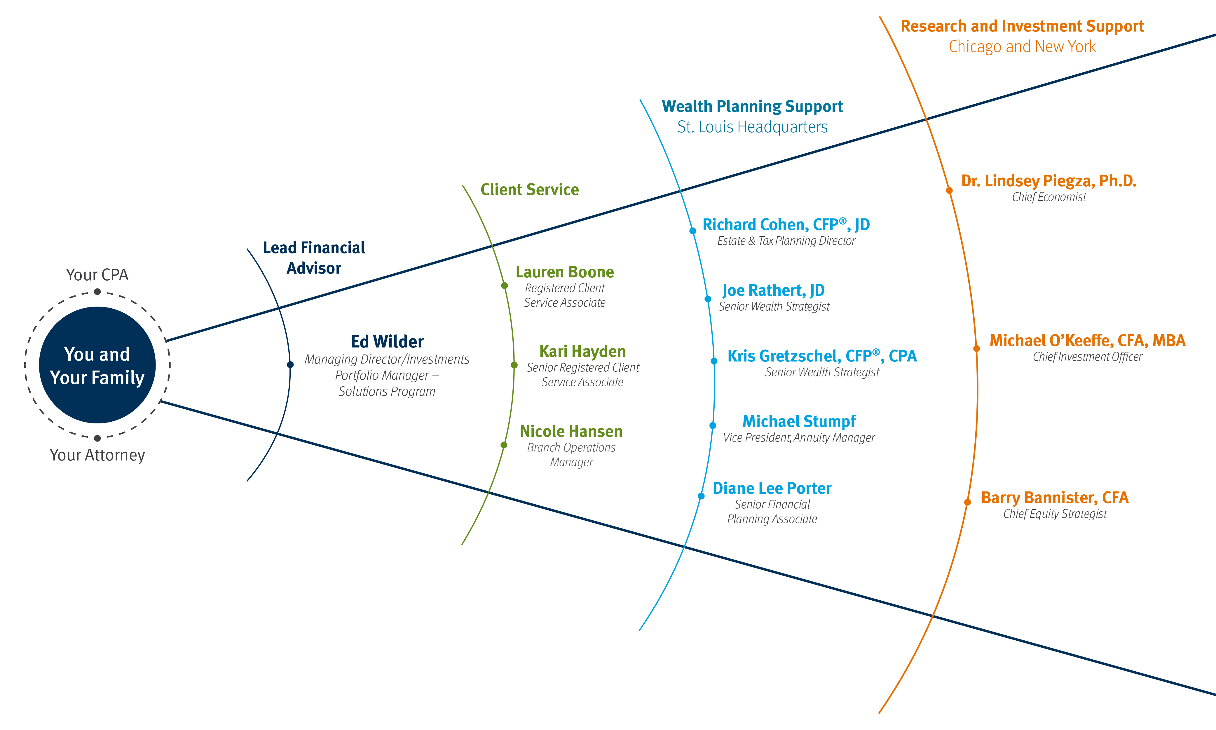 Graphic starting with circle and getting wider with language in the middle, starting from left to right: Your CPA; You and Your Family; Your Attorney; Lead Financial Advisor; Ed Wilder, Managing Director/Investments, Portfolio Manager – Solutions Program; Client Service; Lauren Boone, Registered Client Service Associate;m Kari Hayden, Senior Registered Client Service Associate; Nicole Hansen, Branch Operations Manager; Wealth Planning Support – St. Louis Headquarters; Richard Cohen, CFP®, JD, Estate & Tax Planning Director; Joe Rathert, JD, Senior Wealth Strategist; Kris Gretzschel, CFP®, CPA, Senior Wealth Strategist; Michael Stumpf, Vice President, Annuity Manager; Diane Lee Porter, Senior Financial Planning Associate; Research and Investment Support – Chicago and New York; Dr. Lindsey Piegza, Ph. D.; Chief Economist; Michael O'Keeffe, CFA, MBA, Chief Investment Officer; Barry Bannister, CFA, Chief Equity Strategist