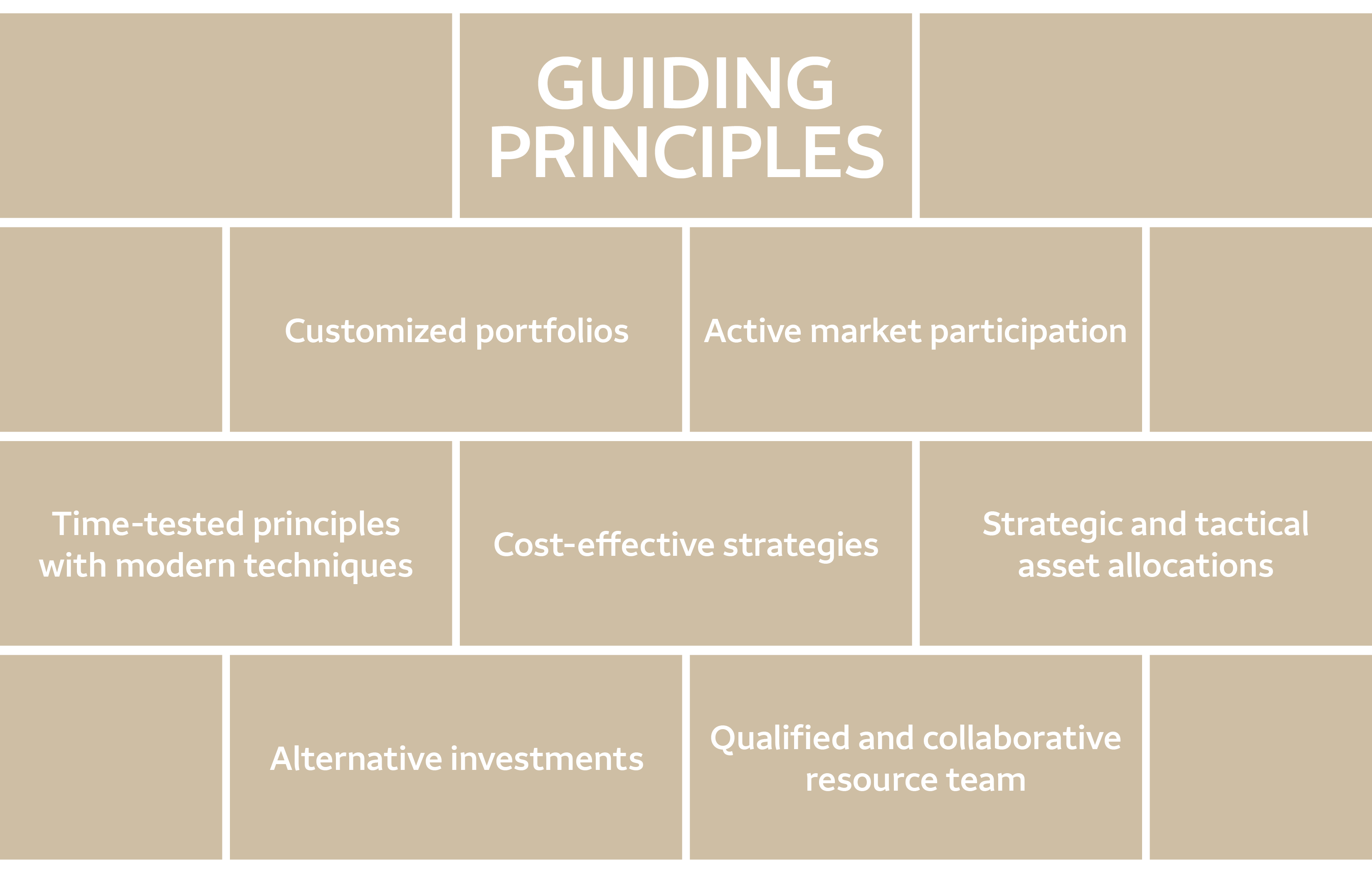 Smith Perrone Byrne-Cody Wealth Management Group Guiding Principles