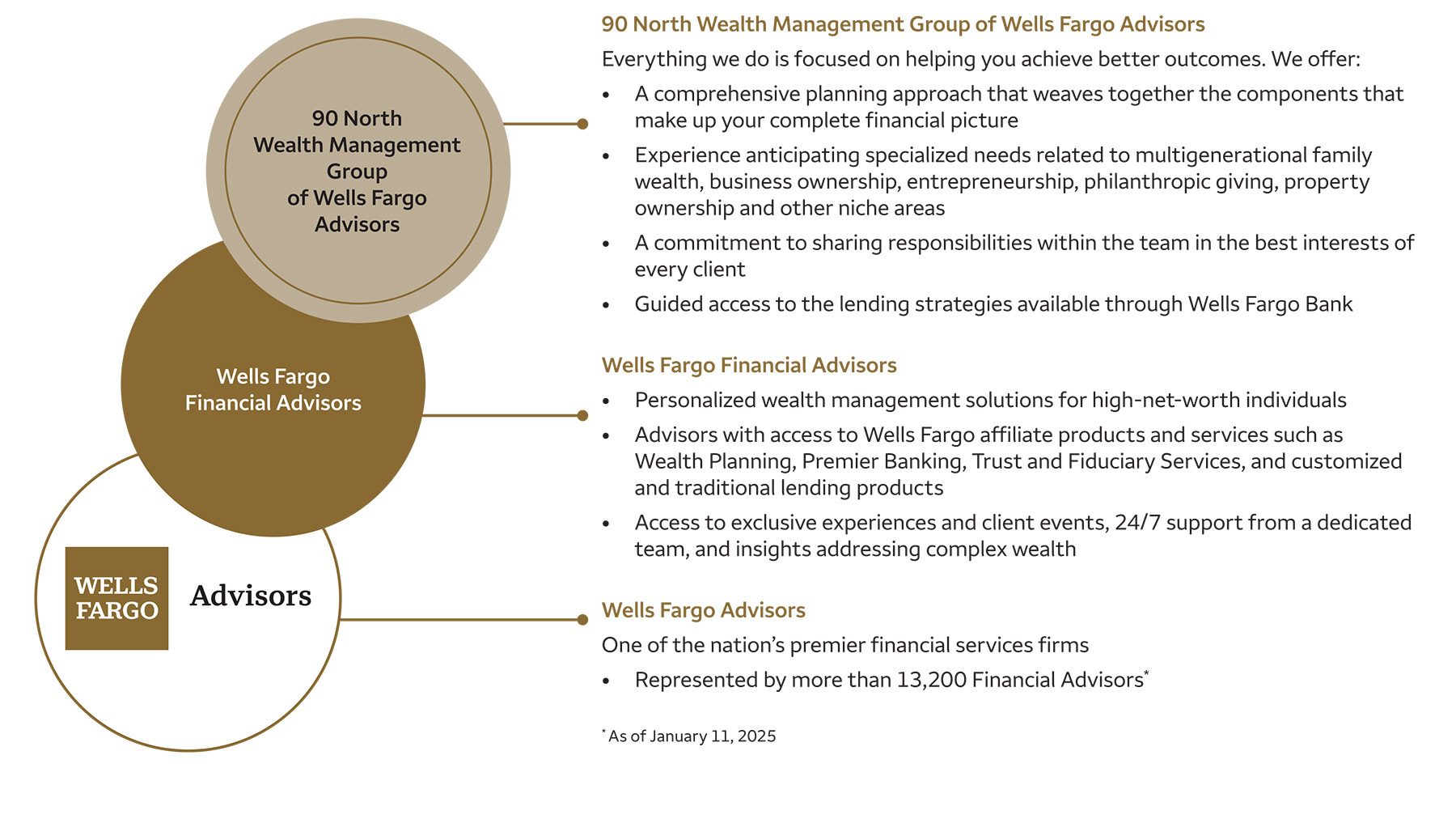 90 North Wealth Management Group of Wells Fargo Advisors has access to extensive resources and broad-based support.