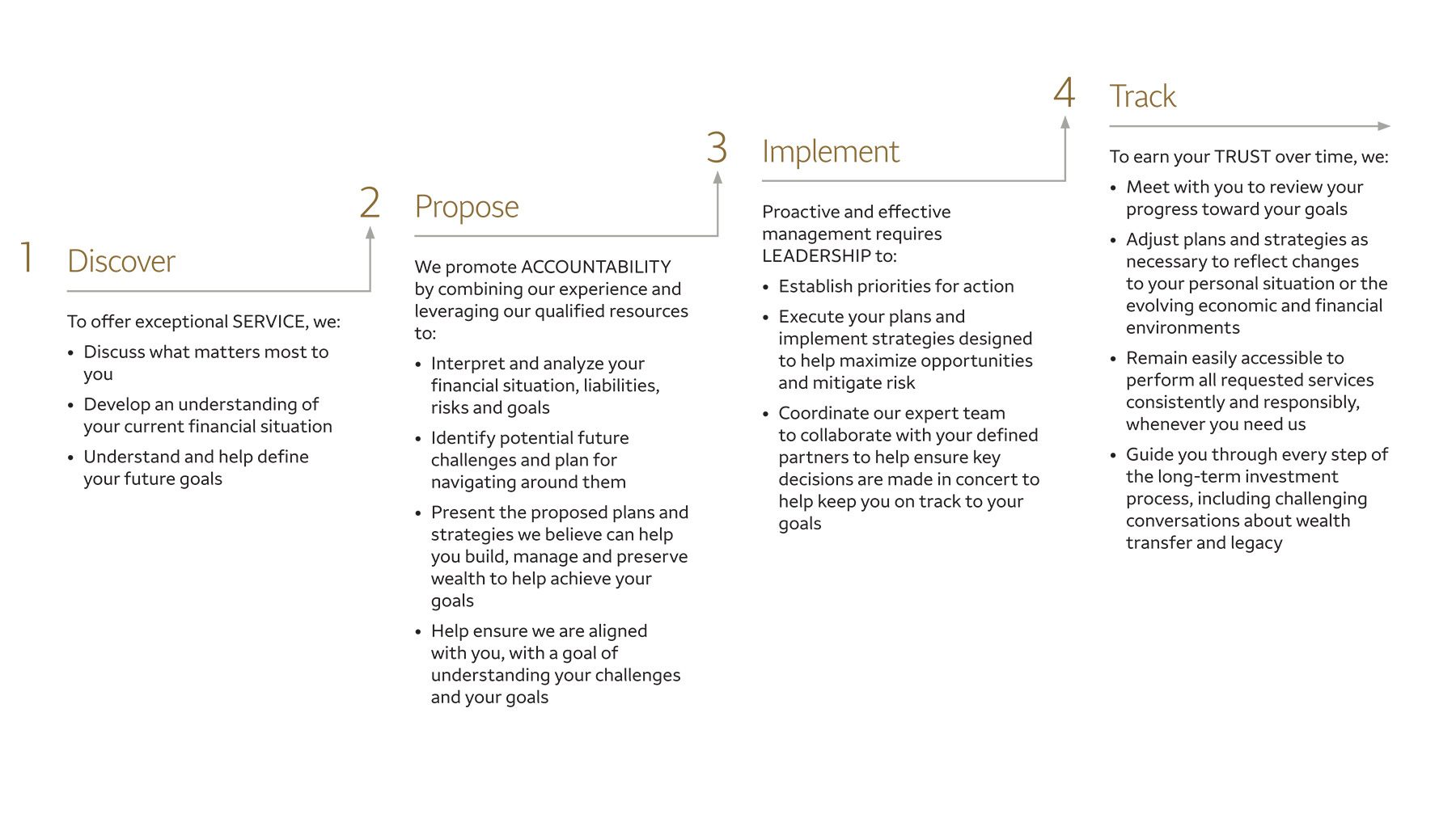 90 North Wealth Management Group has an investment process designed to help you reach your goals.