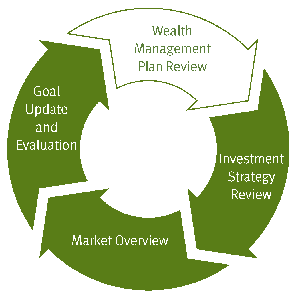 Process wheel with text inside of 4 arrows pointing clockwise; top right arrow; Wealth Management Plan Review; bottom right arrow; Investment Strategy Review; bottom left arrow; Market Overview; top left arrow; Goal Update and Evaluation