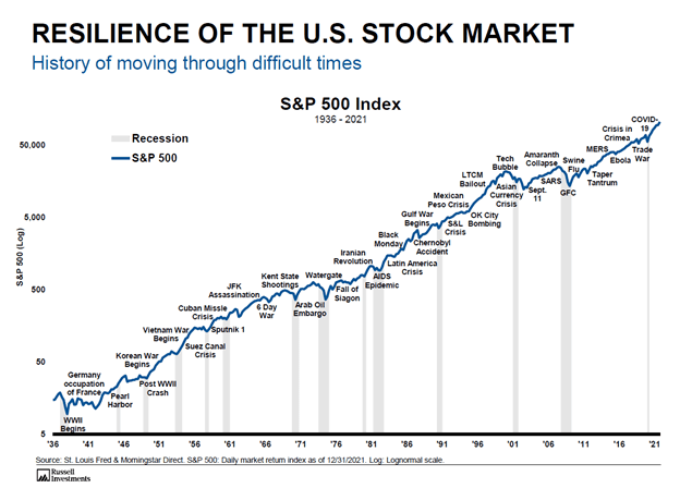 Resilience of the U.S. Stock Market