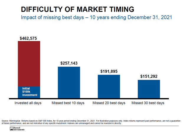 Difficulty of Market Timing