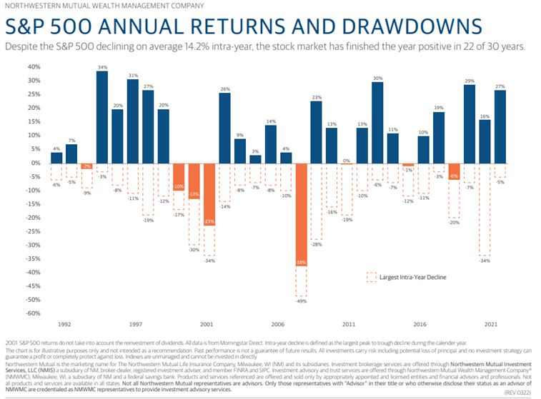 S&P 500 Annual Returns and Drawdowns