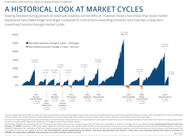A Historical Look at Market Cycles