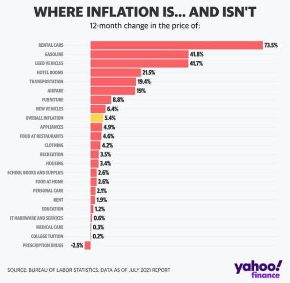 Where Inflation Is