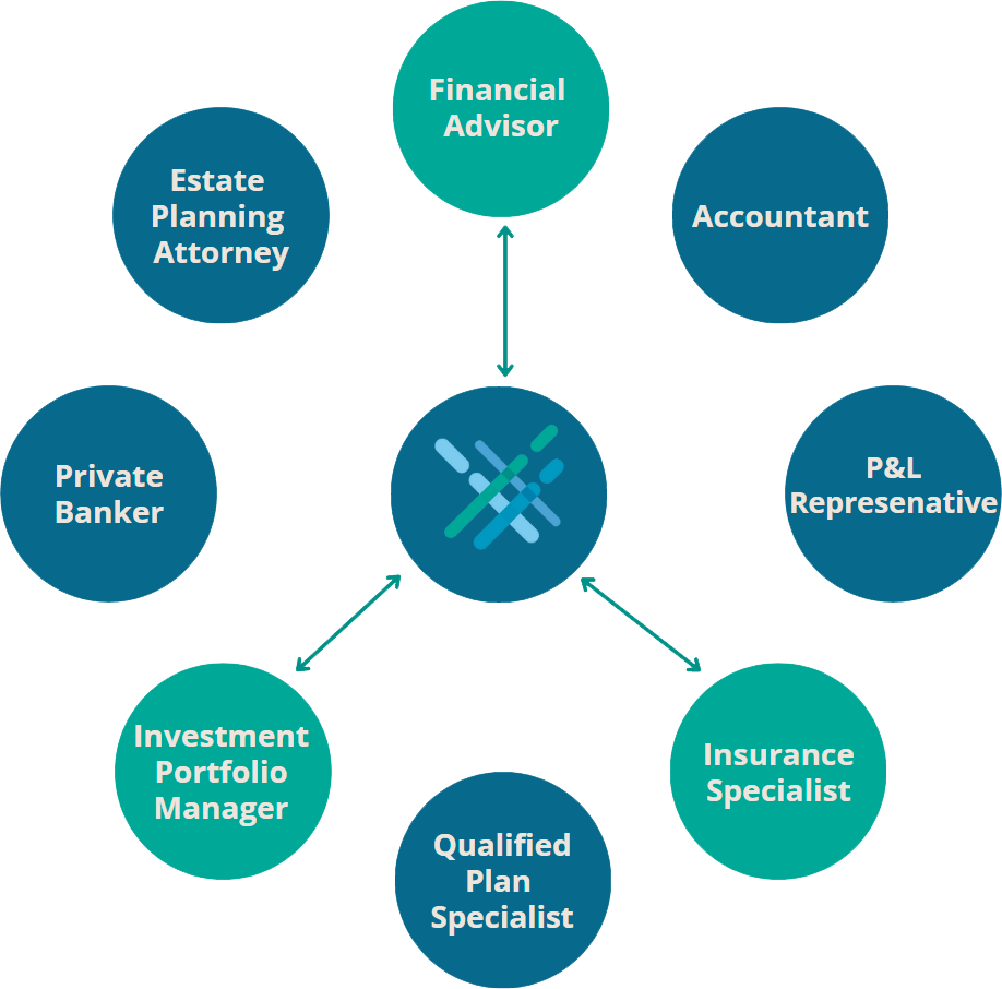 Surrounding the WWA logo, there are blue and green circles with text written inside that reads: Financial Advisor, Accountant, P&L Representative, Insurance Specialist, Qualified Plan Specialist, Investment Portfolio Manager, Private Banker, Estate Planning Attorney