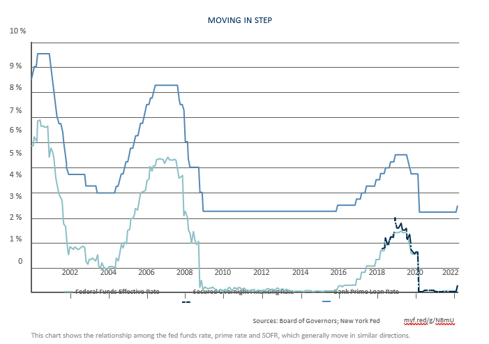 Moving In Step chart