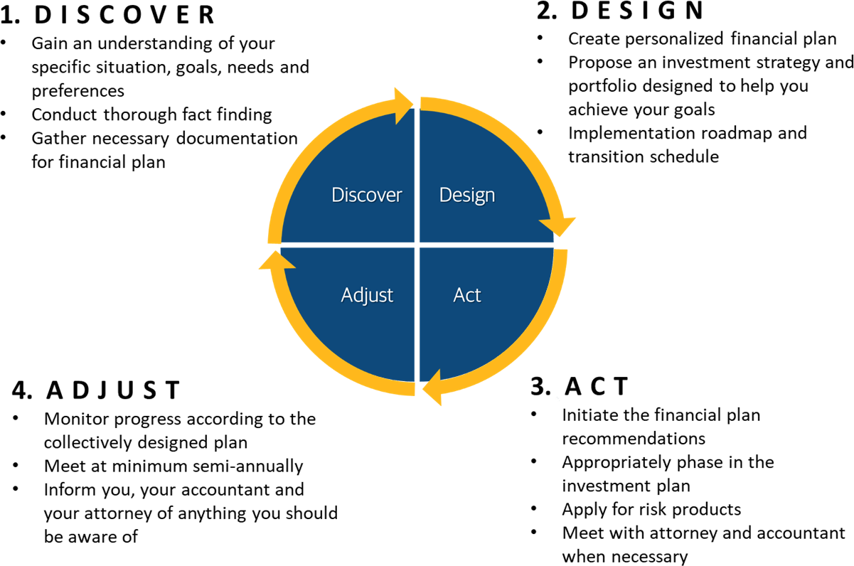 Comprehensive Financial planning