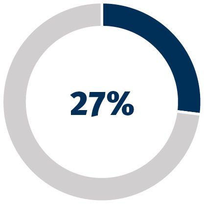 Blue and gray circle graph with blue 27% in the middle