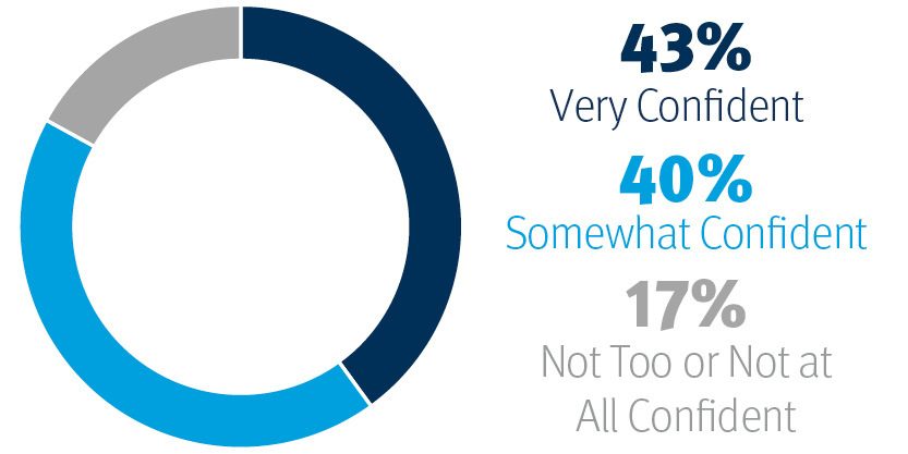 Blue, light blue, and gray circle graph with blue 43% very confident, light blue 40% somewhat confident, and gray 17% Not Too or Not at All Confident to the right