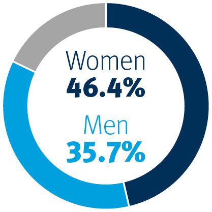 Blue, light blue, and gray circle graph; blue women 46.4% and light blue Men 35.7% in the middle