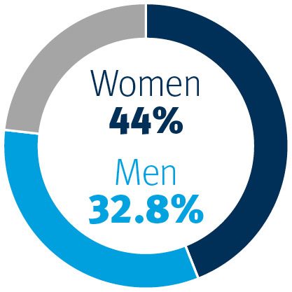 Blue, light blue, and gray circle graph; blue women 37.5% and light blue Men 32.4% in the middle