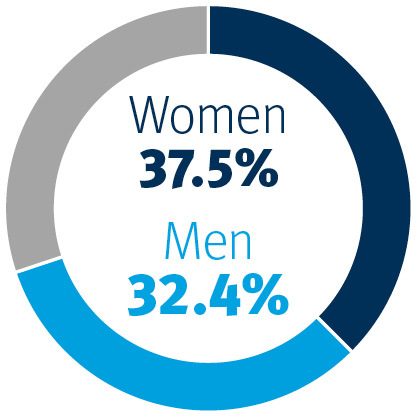 Blue, light blue, and gray circle graph; blue women 44% and light blue Men 32.8% in the middle