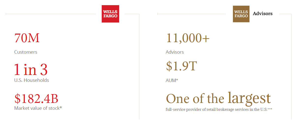 data regarding Wells Fargo Advisors