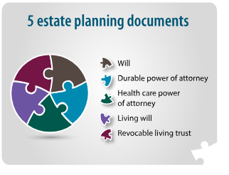 Infographic showing the 5 most important estate planning documents