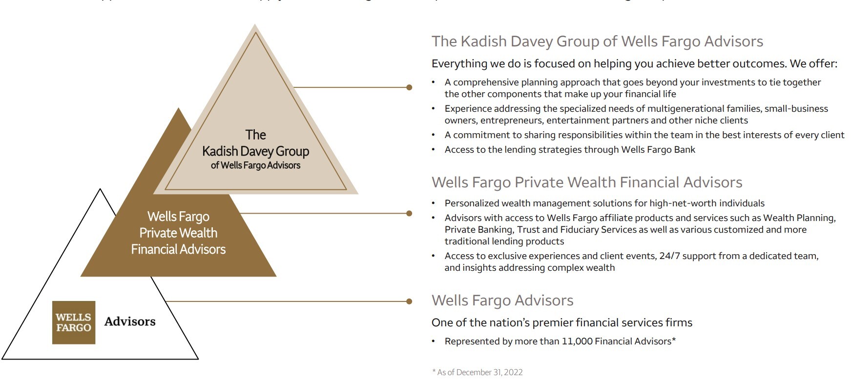 Comprehensive Resources - The Kadish Davey Group of Wells Fargo Advisors,  Beverly Hills, CA | Wells Fargo Advisors