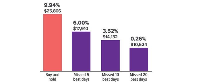 Growth of $10,000 initial investment, with average annual return, 2014–2023: buy and hold grew 9.94% or $25,806; missed 5 best days grew 6.00% or $17,910; missed 10 best days grew 3.52% or $14,132; missed 20 best days grew 0.26% or $10,624