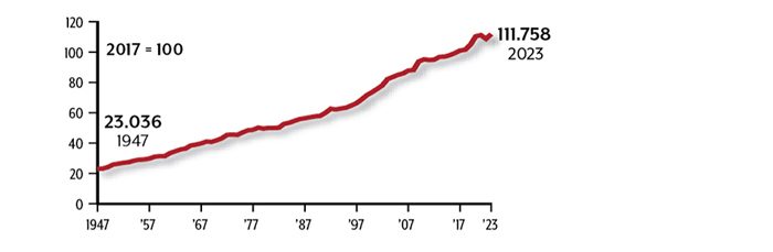 Nonfarm business labor productivity: 2017 = 100. 1947 = 23.036. 2023 = 111.758