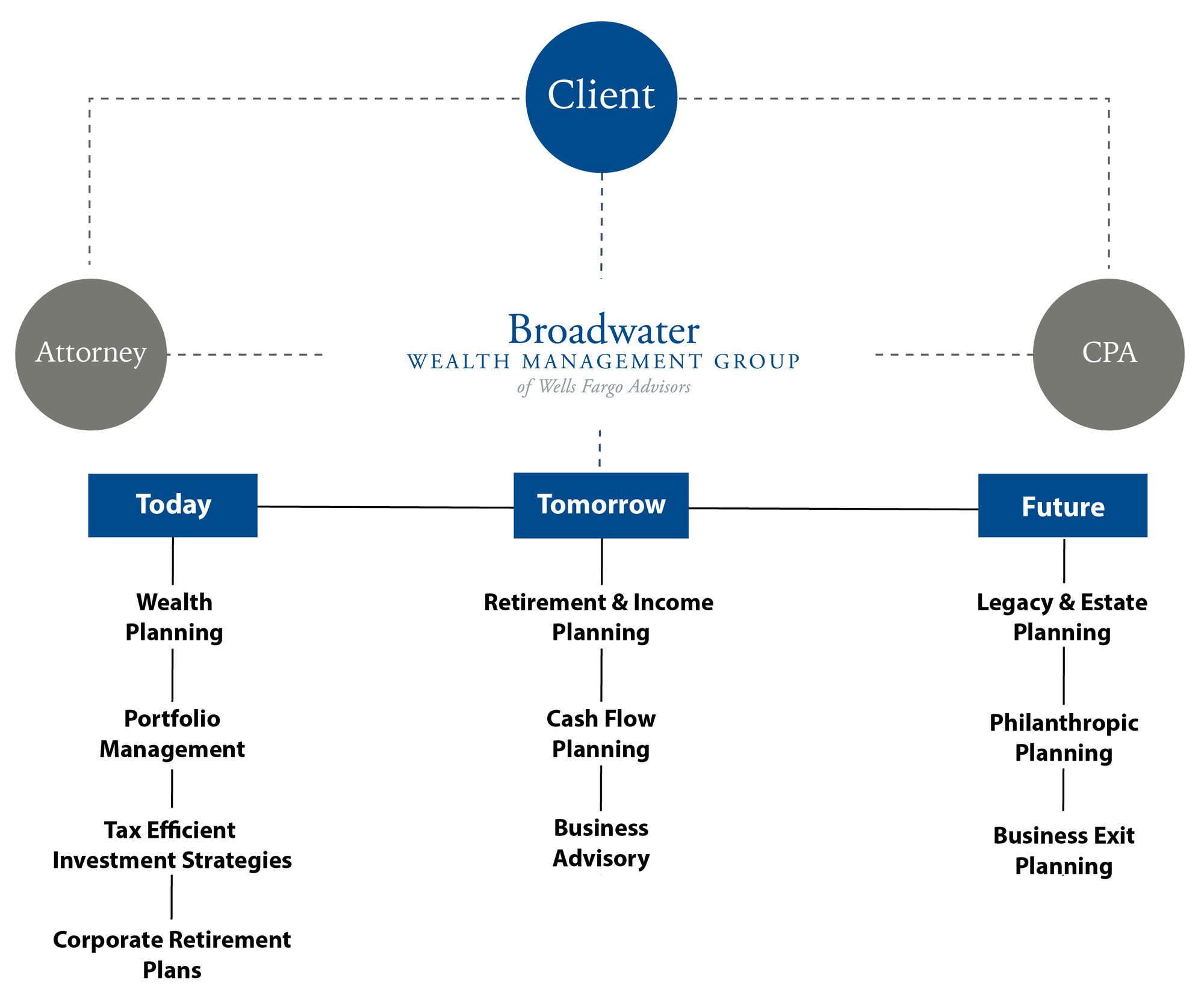 Broadwater Wealth Management Group of Wells Fargo Advisors 