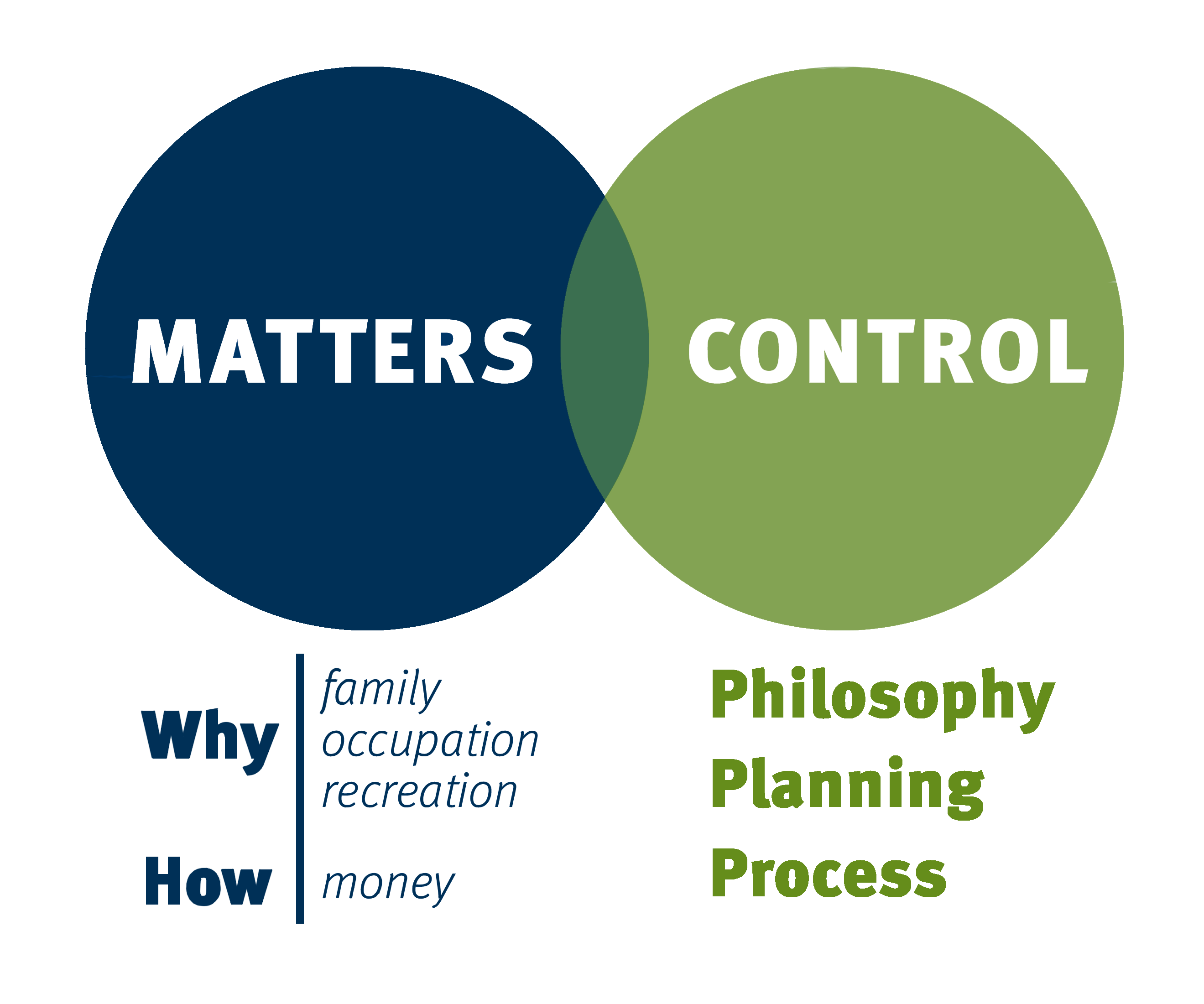 Matters; Why; Family Occupation recreation; Control; Philosophy Planning Process