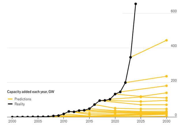 On Average, actual installations have been more than three times higher than their five-year forecasts