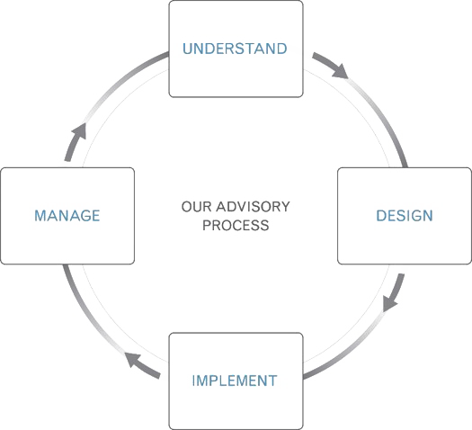 Our Advisory Process: Cyle of implement, manage, understand, design