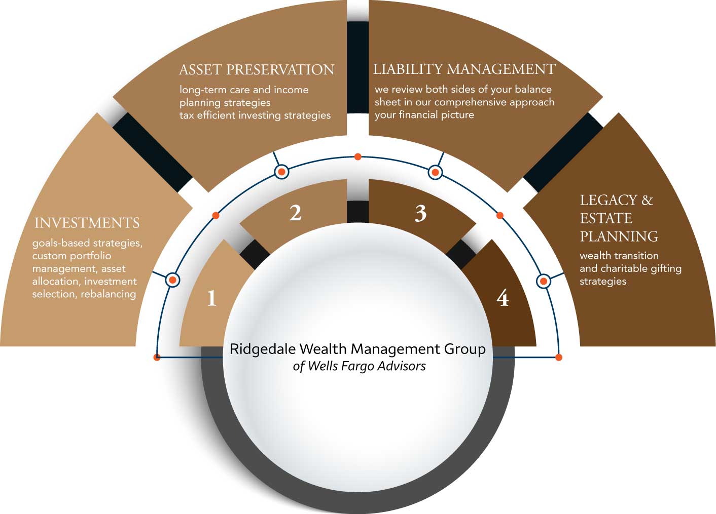 wells fargo compass managed dsip portfolio Ridgedale_Group_Masthead