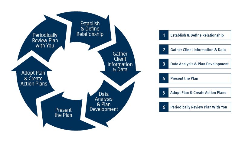 1 Establish & Define Relationship; 2 Gather Client Information & Data; 3 Data Analysis & Plan Development; 4 Present the Plan; 5 Adopt Plan & Create Action Plans; 6 Periodically Review Plan With You; Image of arrows going in a circle with the following starting at the top arrow; Establish & Define Relationship; Gather Client Information & Data; Data Analysis & Plan Development; Present the Plan; Adopt Plan & Create Action Plans; Periodically Review Plan With You