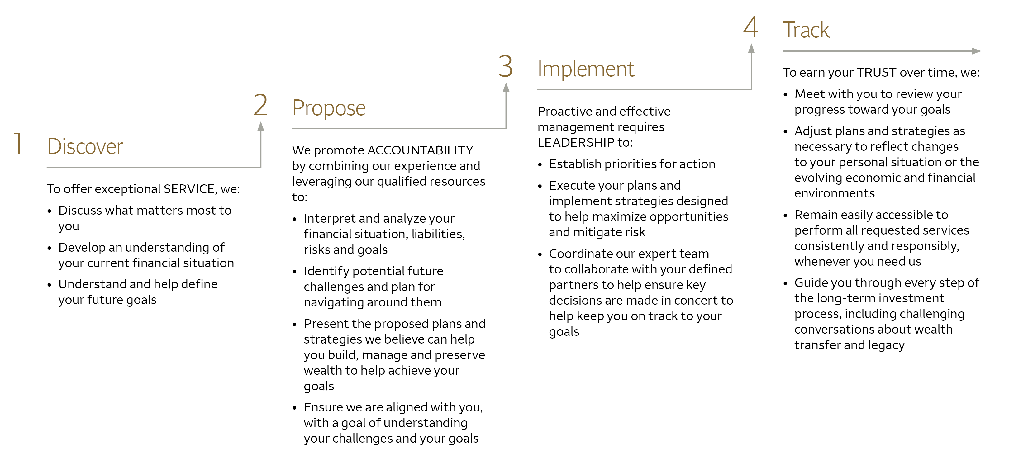 Step-By-Step Process Chart: 1. Discover, 2. Propose, 3. Implement, 4. Track