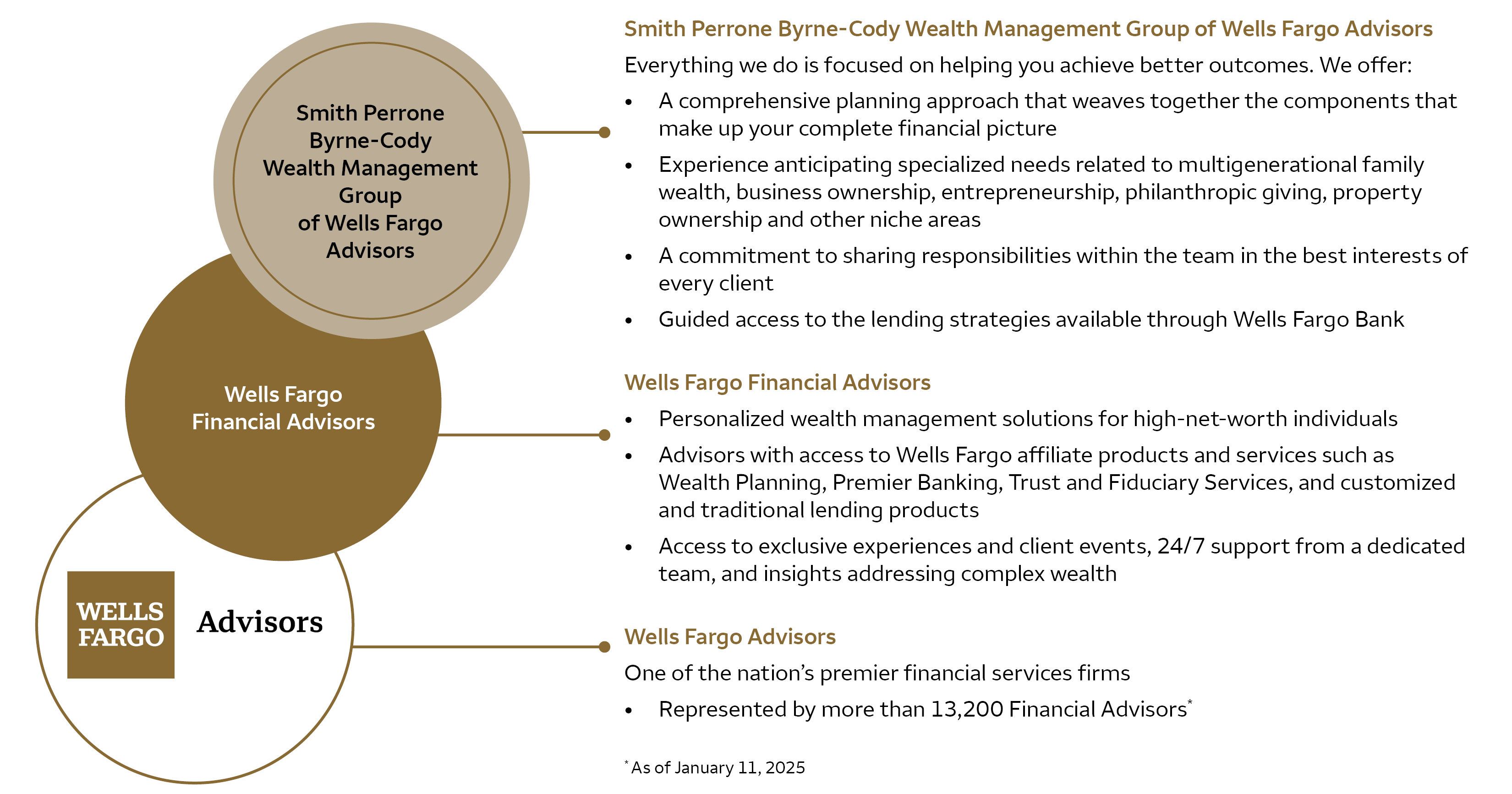Smith Perrone Byrne-Cody Wealth Management Group of Wells Fargo Advisors has access to extensive resources and broad-based support.