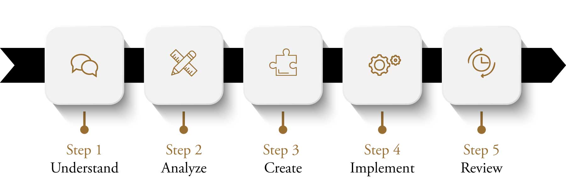 Our Planning Process