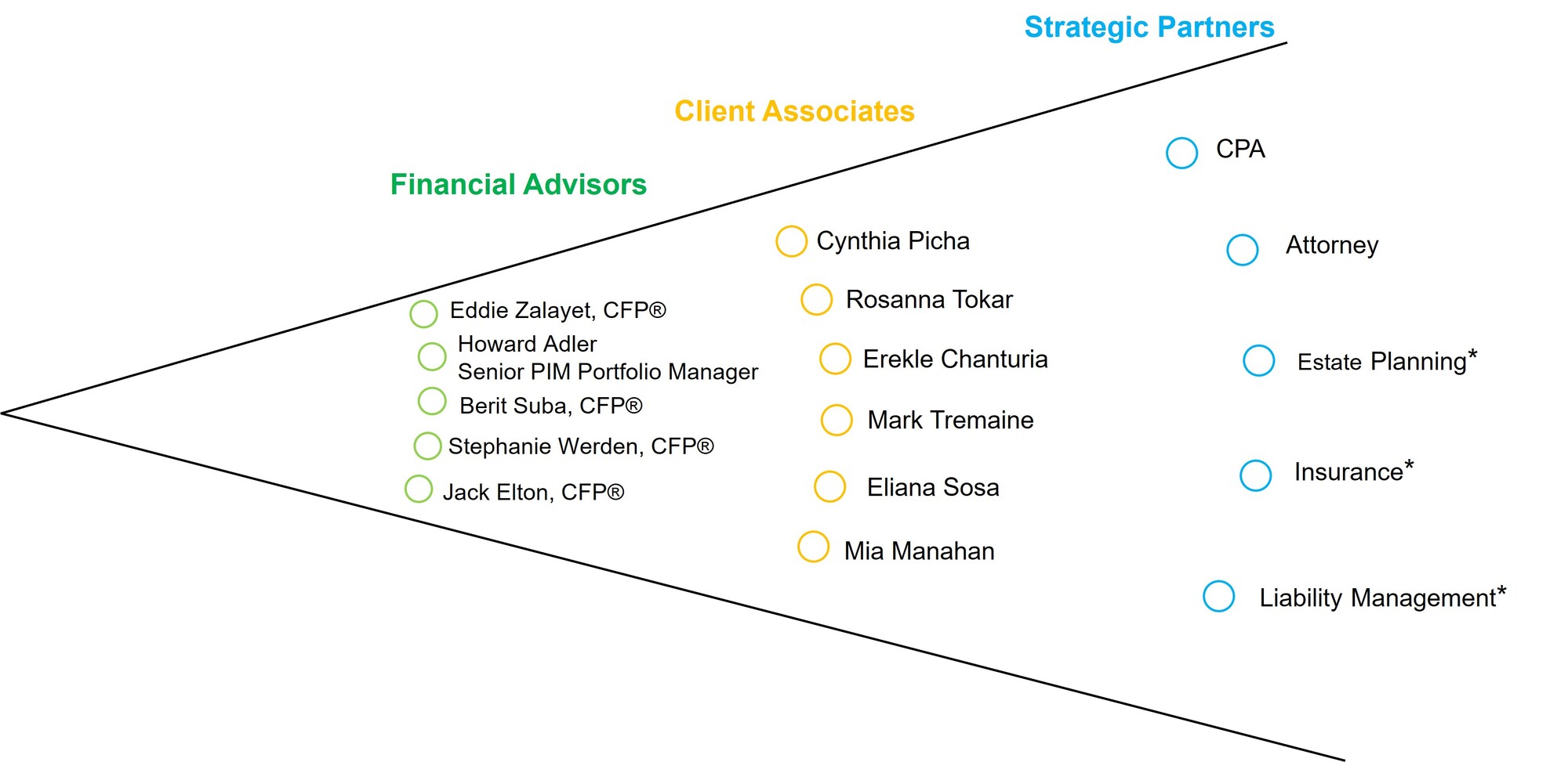 wells fargo advisors dsip list Zalayet, Adler & Suba Private Wealth Management of Wells Fargo Advisors -  Team Overview
