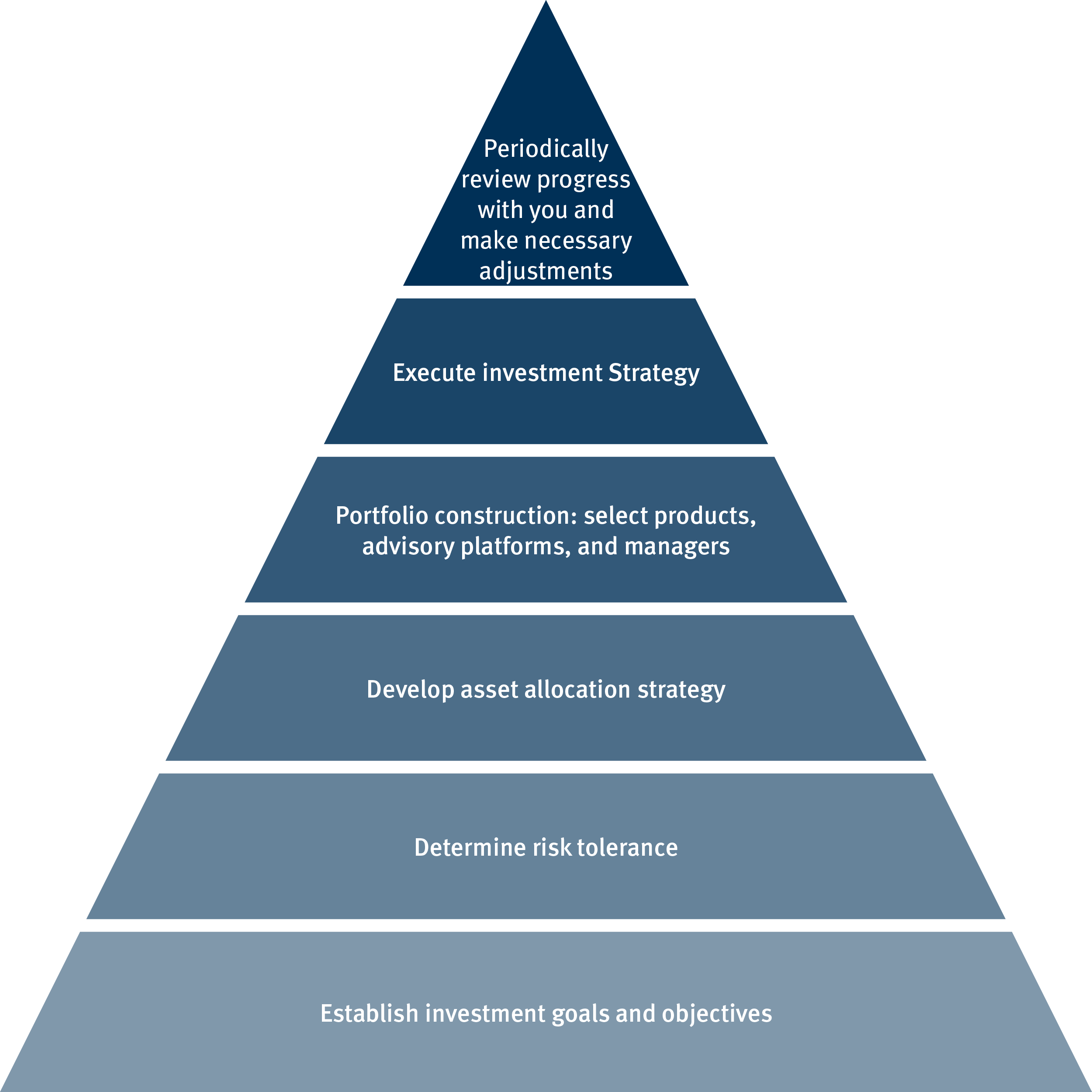 Blue pyramid with opacity droping by 10% per level; In the first level; Periodically
review progress with you and make necessary adjustments; Execute investment Strategy; Portfolio construction: select products, advisory platforms, and managers; Develop asset allocation strategy; Determine risk tolerance; Establish investment goals and objectives