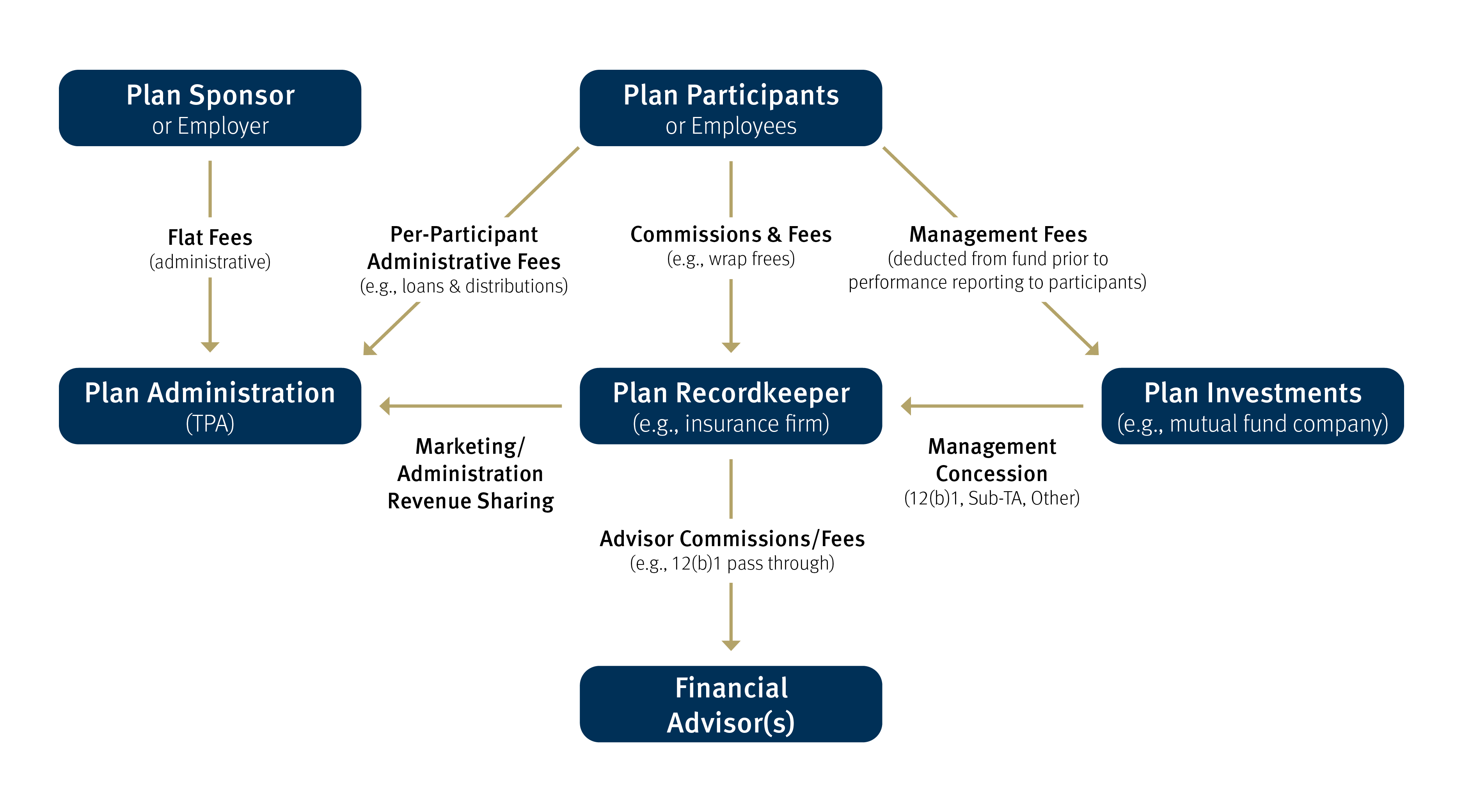 Illustration of web with readings from left to right; Plan Sponsor or employer; Flat Fees (Administrative); Plan Administration (TPA); Plan Participants or Employees; Per-Participant Administrative Fees (e.g., loans & distributions); Commissions & Fees (e.g., wrap frees); Management Fees (deducted from fund prior to performance reporting to participants); Plan Recordkeeper (e.g., insurance firm); Marking/Administration Revenue Sharing; Advisor Commissions/Fees (e.g., 12(b)1 pass through); Management Concession (12(b)1, Sub-TA, Other); Plan Investments (e.g., mutual fund company); Financial Advisor(s)