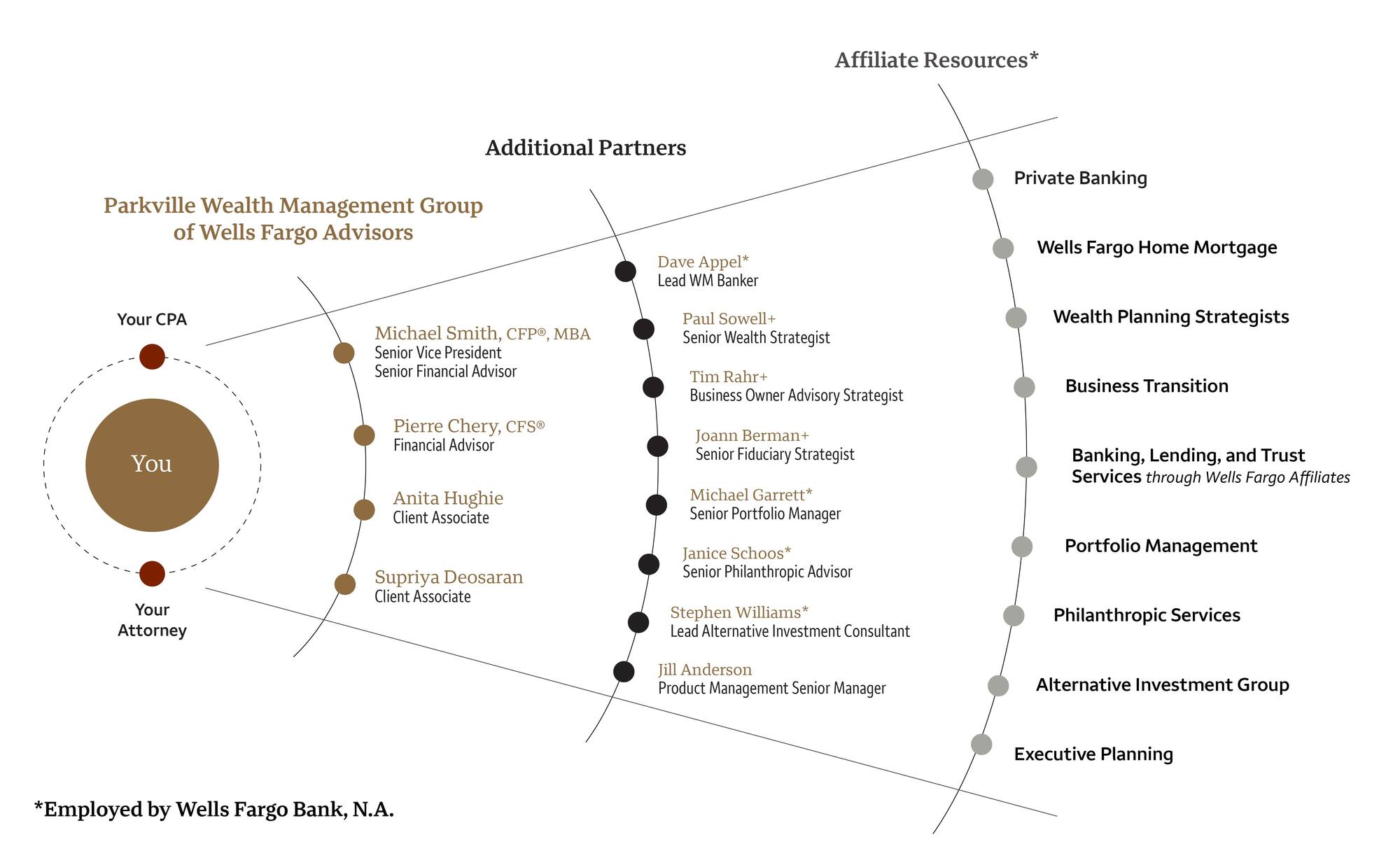 Parkville Wealth Management Group of Wells Fargo Advisors - Your Team