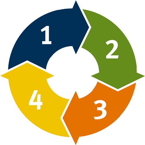 an arrow circle graphic numbered 1 through 4