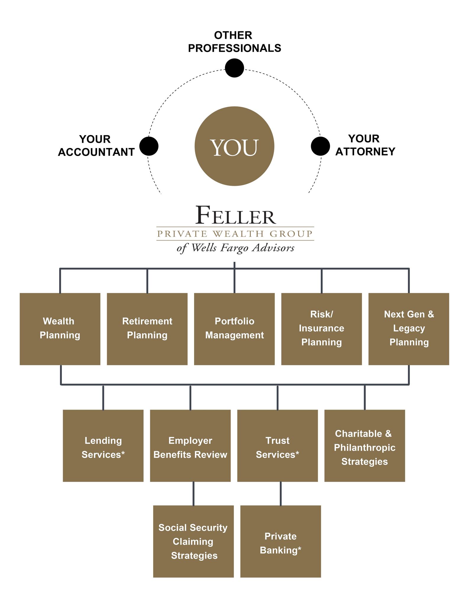 Feller WMG Comprehensive Approach