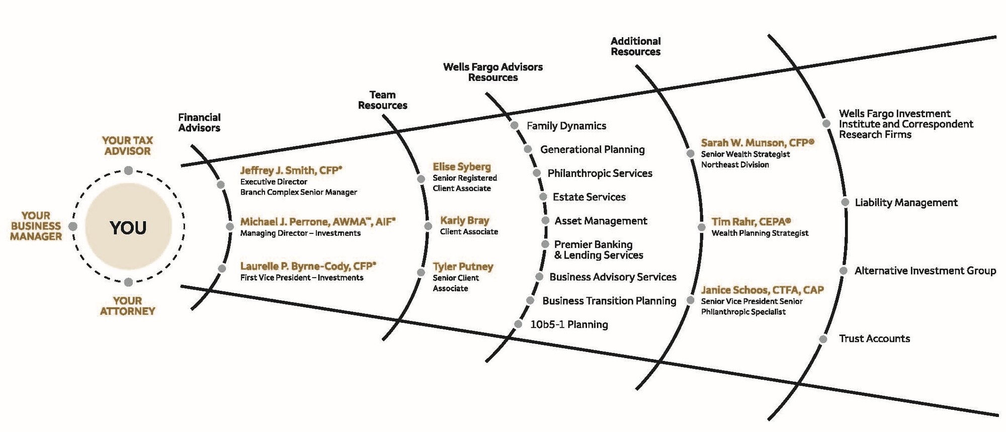 90 North Wealth Management  Group of Wells Fargo Advisors is equipped with comprehensive resources to help you meet your financial goals. 